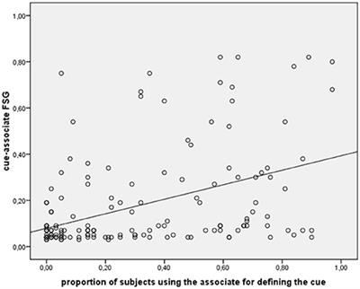 Associative Agreement as a Predictor of Naming Ability in Alzheimer's Disease: A Case for the Semantic Nature of Associative Links